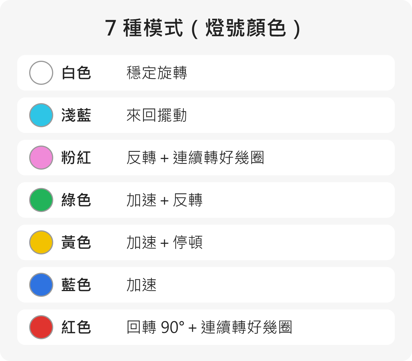 7 種模式的燈號顏色，以及各自的旋轉方式