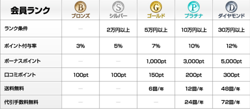 NLS 的會員等級與點數回饋率