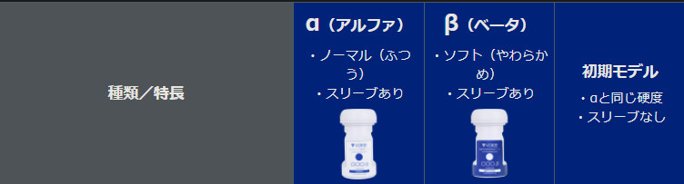 官方比較圖：A10 Piston SA 內膽的三種版本 α、β 和初期型