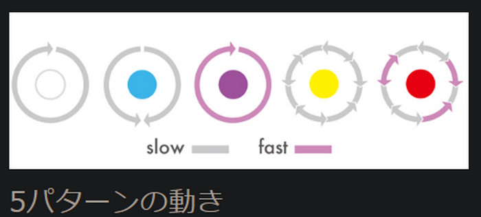 VORZE U.F.O. TW 的 5 種動作模式示意圖