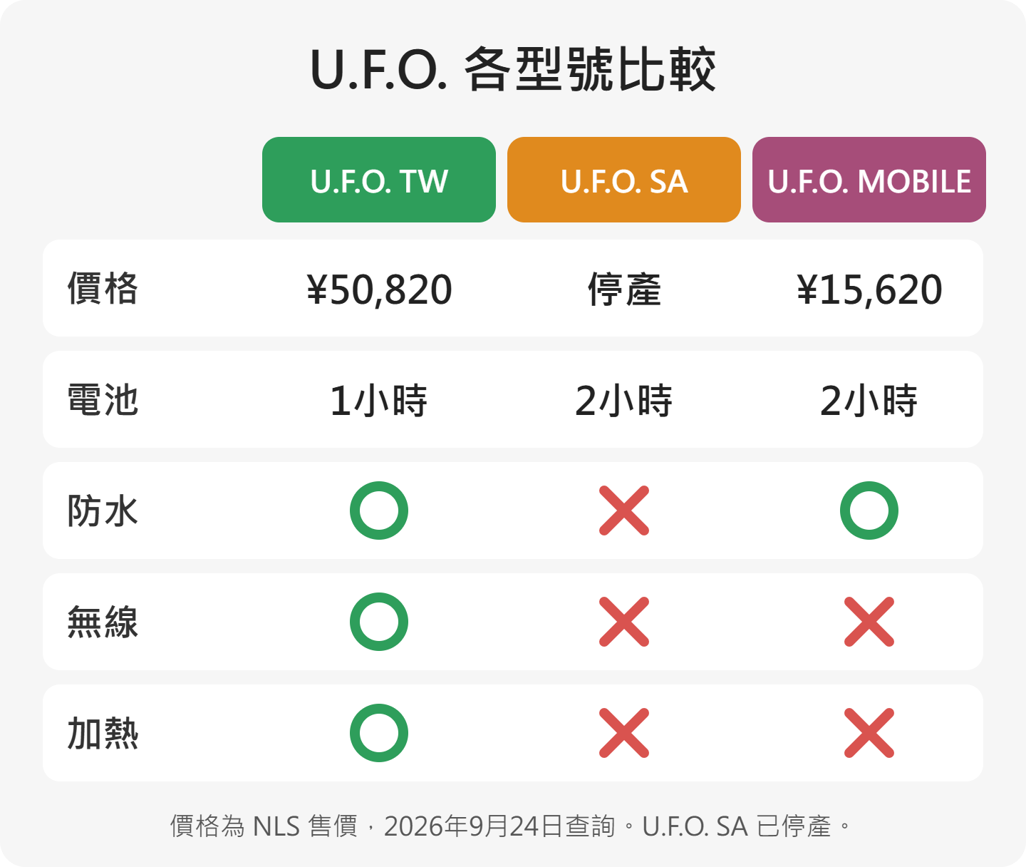 U.F.O. 各型號比較：U.F.O. TW、U.F.O. SA、U.F.O. MOBILE 的價格、電池、防水、無線、加熱