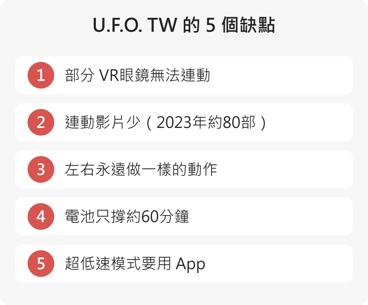 U.F.O. TW 的 5 個缺點：部分 VR眼鏡無法連動、能連動的影片少、左右永遠同樣動作、電池約60分鐘、超低速模式要用 App。