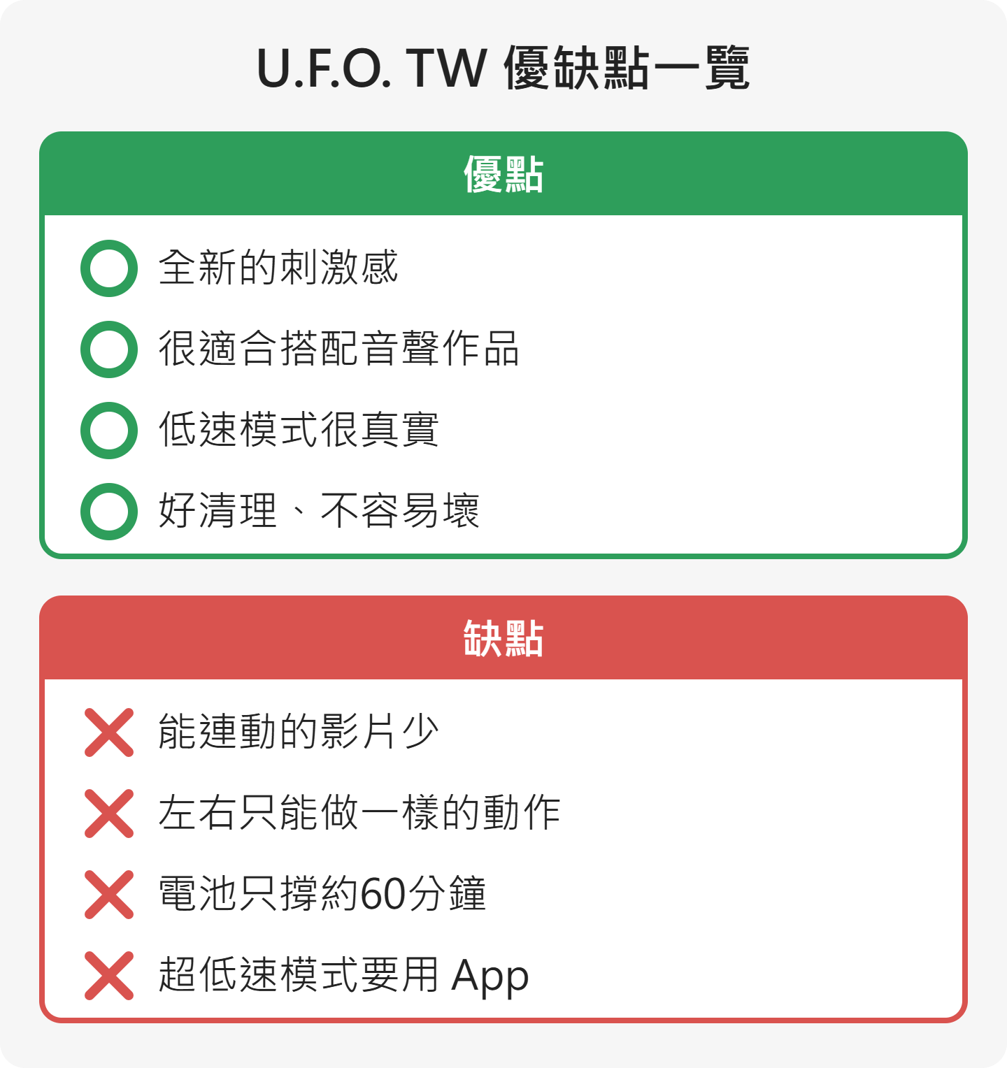 U.F.O. TW 優缺點一覽。優點：全新的刺激感、適合搭配音聲作品、低速模式很真實、好清理又不容易壞。缺點：能連動的影片少、左右動作一樣、電池約60分鐘、超低速模式要用 App。