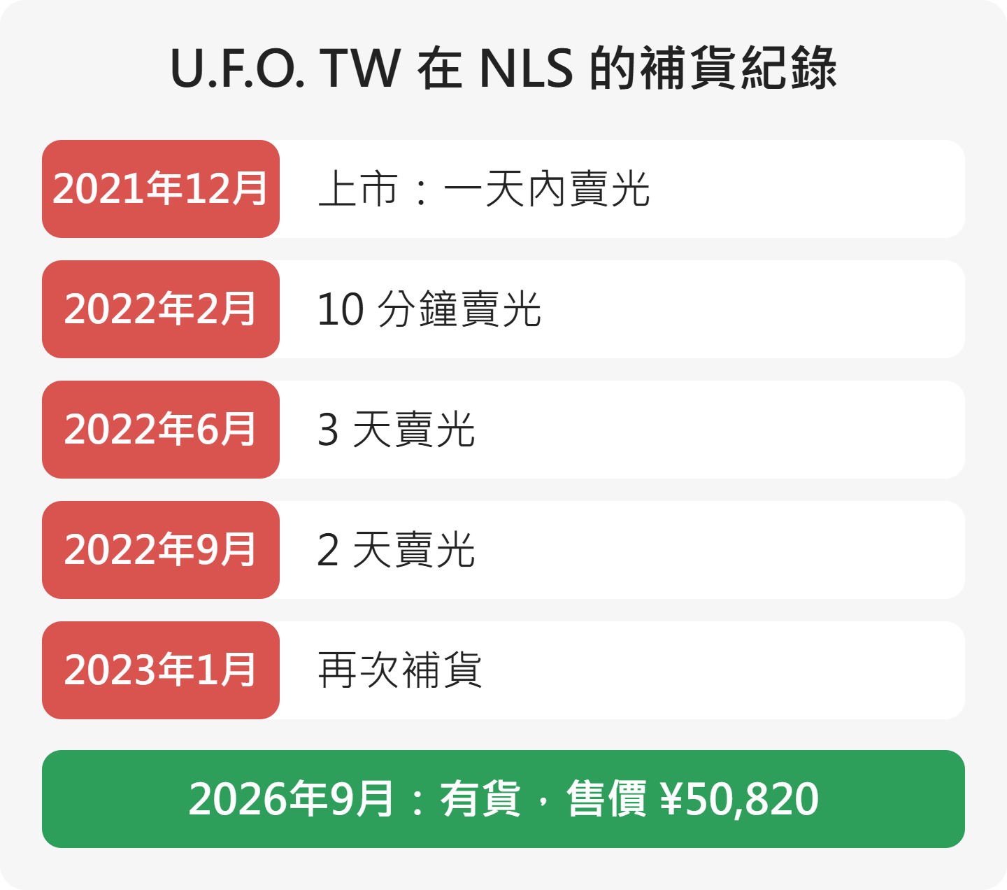 U.F.O. TW 在 NLS 的補貨紀錄：2021年12月上市當天到隔天就賣光、2022年2月10分鐘賣光、2022年6月3天賣光、2022年9月2天賣光、2023年1月再次補貨